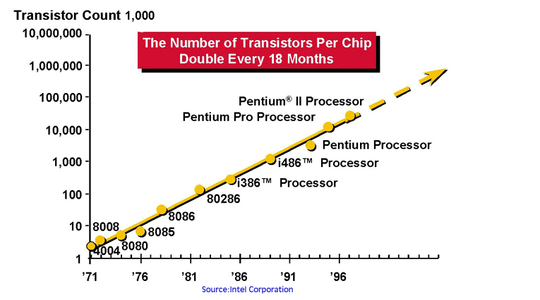 Moore's Law